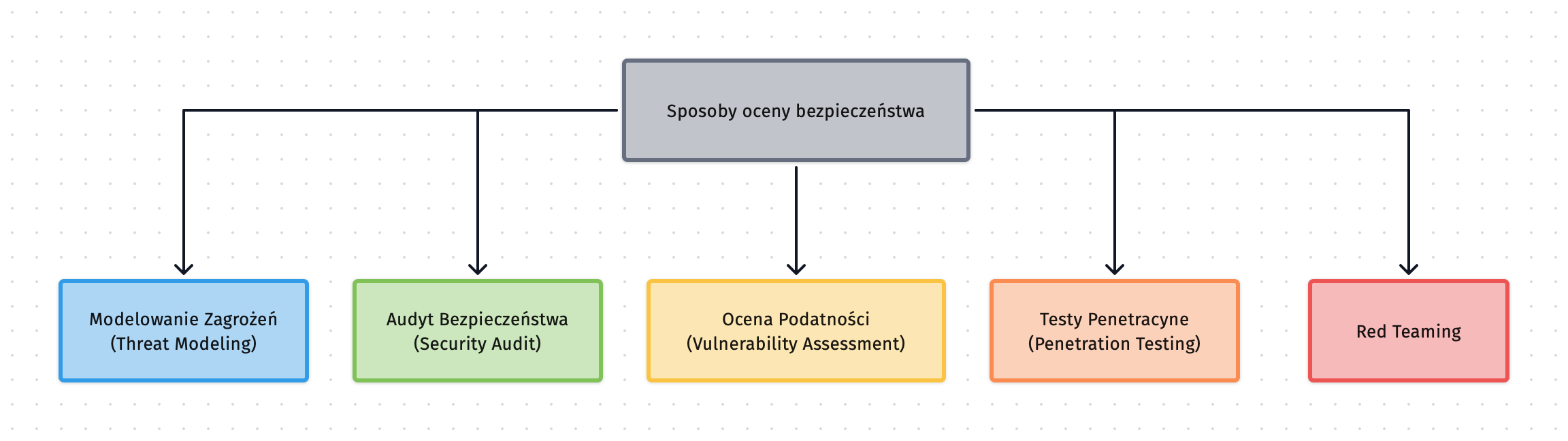 Sposoby oceny bezpieczeństwa: Modelowanie zagrożeń, Audyt bezpieczeństwa, Ocena podatności, Testy penetracyjne, Red Teaming
