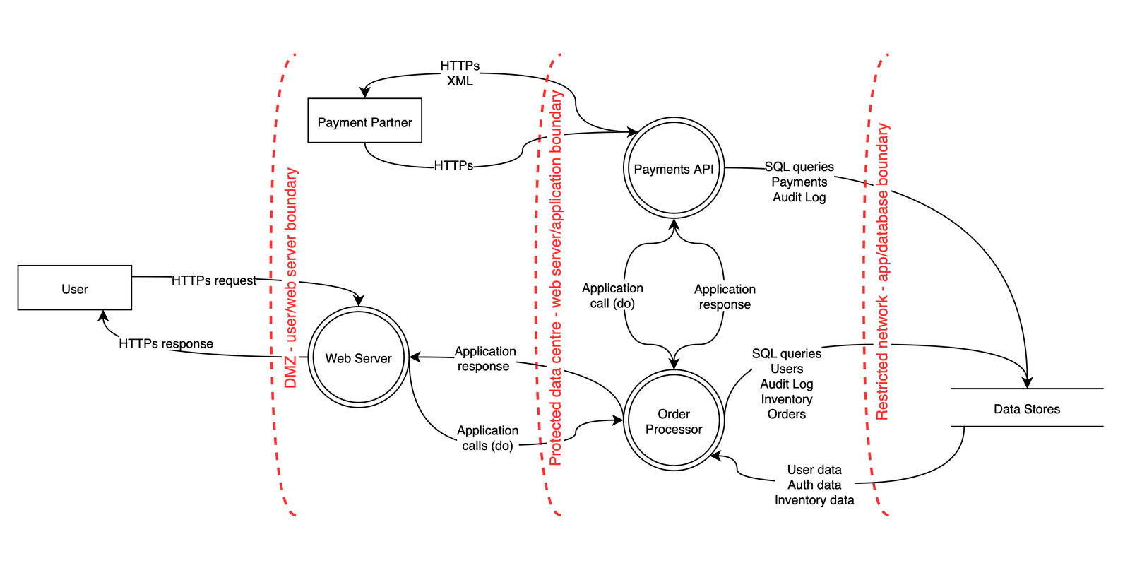 PFD tego samego systemu płatności: sekwencja wywołań między User, Web Server, Order Processor, Payments API i magazynami
