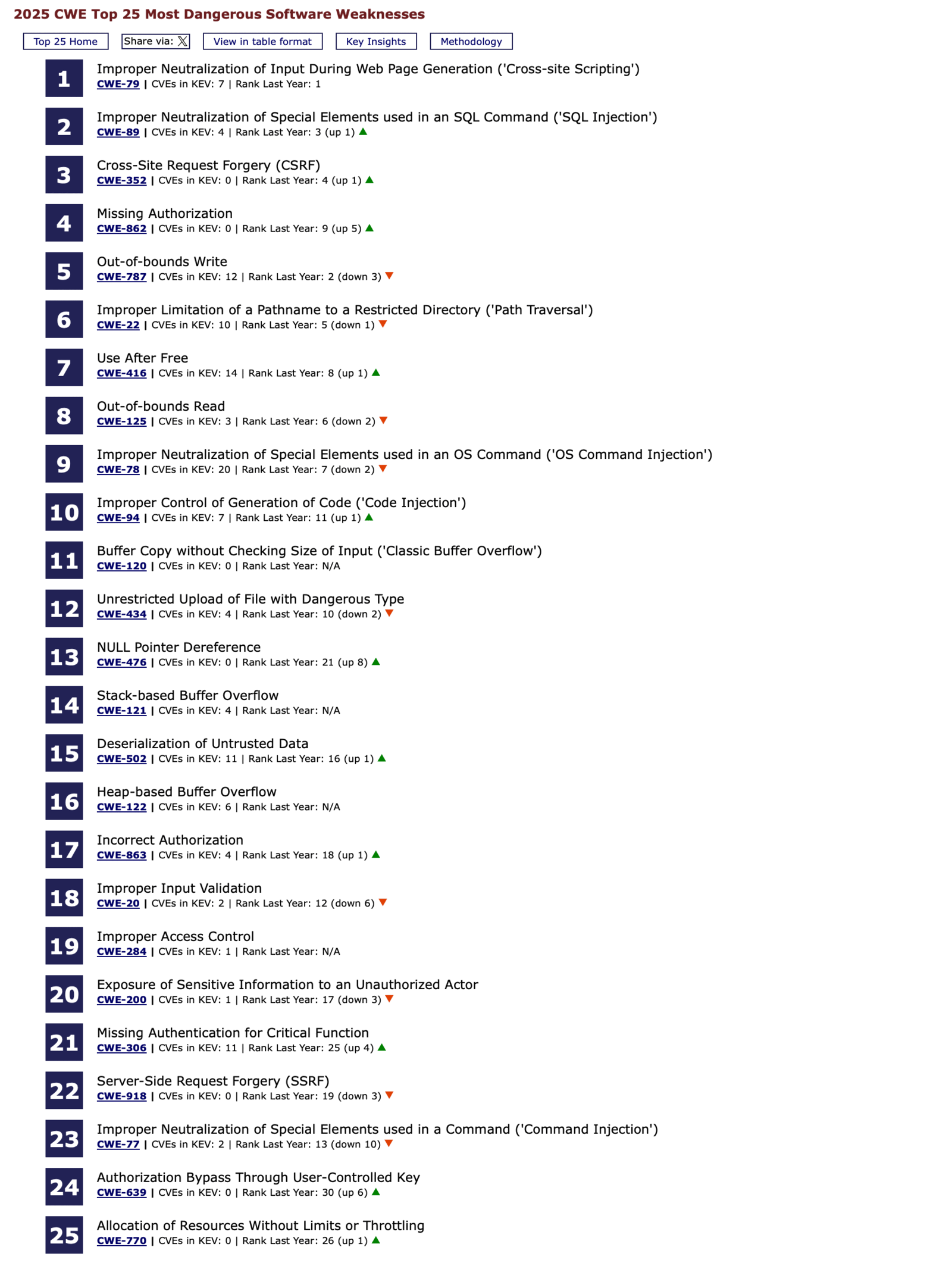 CWE Top 25 w edycji 2025: ranking ponumerowanych słabości implementacyjnych