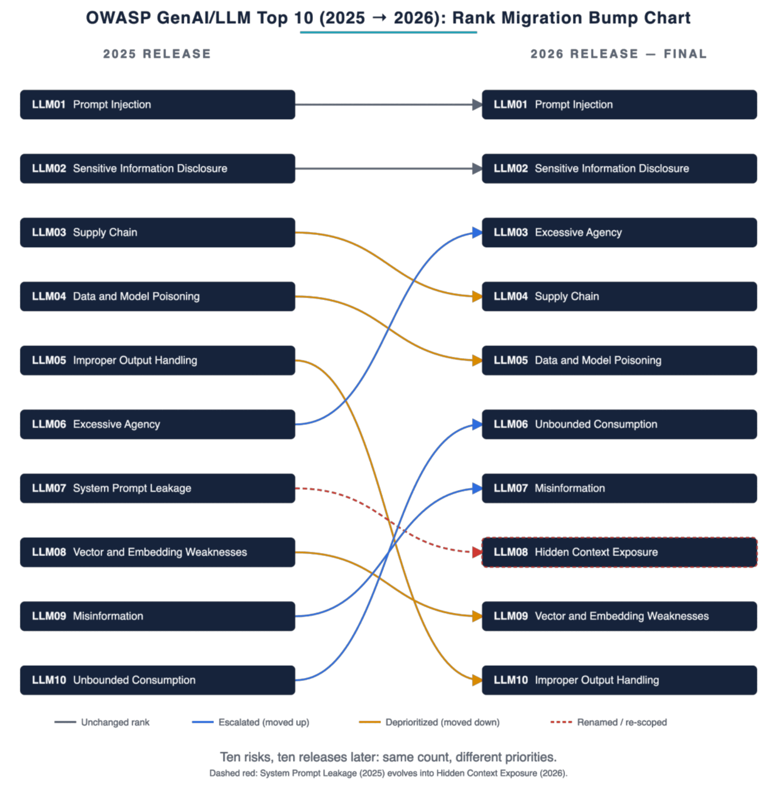 Zmiany pozycji w OWASP Top 10 dla GenAI i LLM między edycją 2025 a 2026